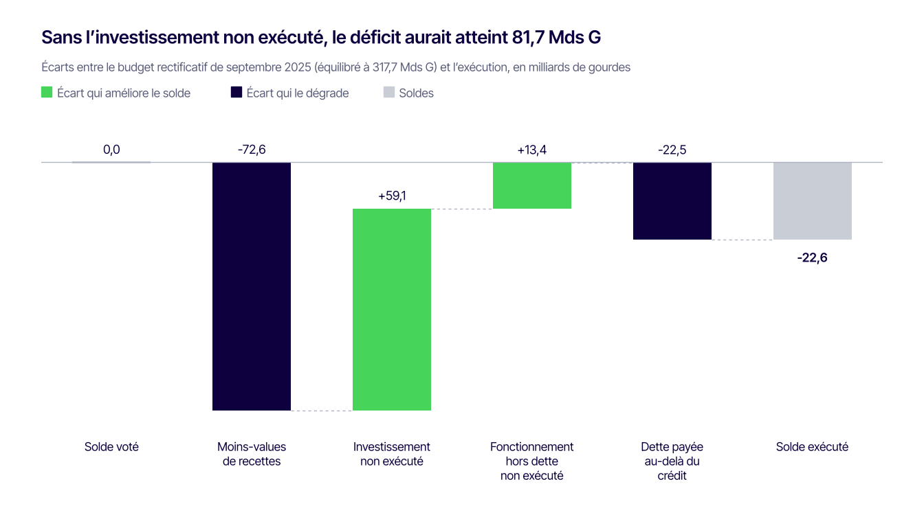 Graphique 1 : pont entre le budget voté et le déficit exécuté
