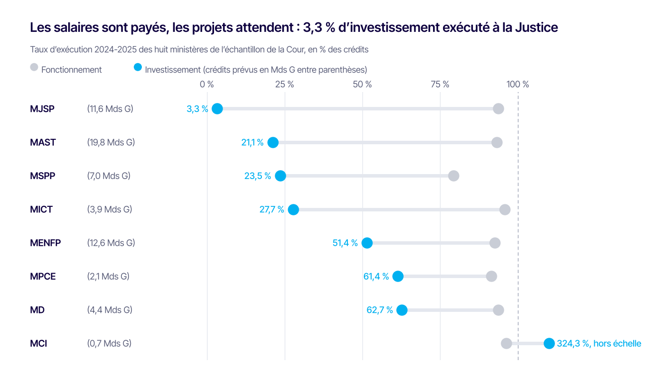 Graphique 2 : taux d'exécution du fonctionnement et de l'investissement dans les huit ministères de l'échantillon